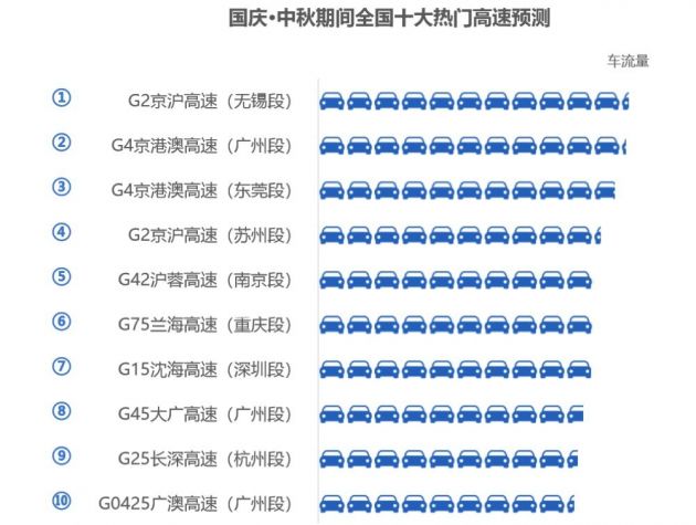 高德地图发布《中秋国庆假期安全畅行指南》：全国高速10月1日将迎出程拥堵高峰