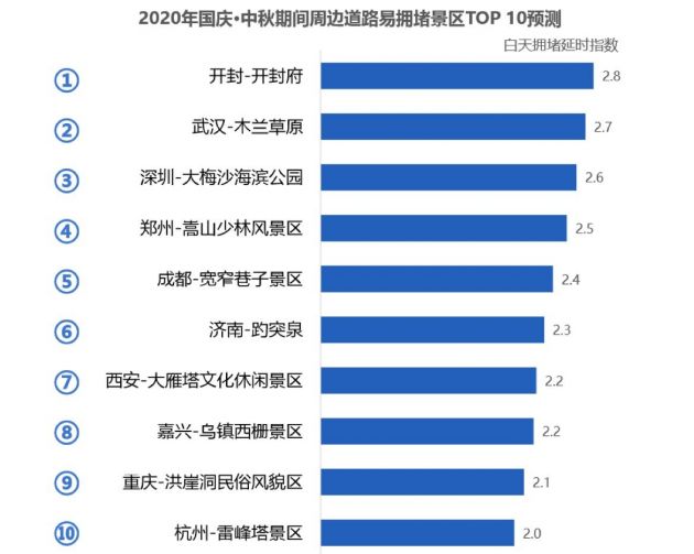 高德地图发布《中秋国庆假期安全畅行指南》：全国高速10月1日将迎出程拥堵高峰