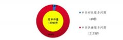 8月用户对快递服务申诉13173件 环比下降20.8％