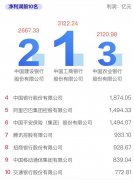 2020中国企业500强榜单发布 哪些企业最赚钱？