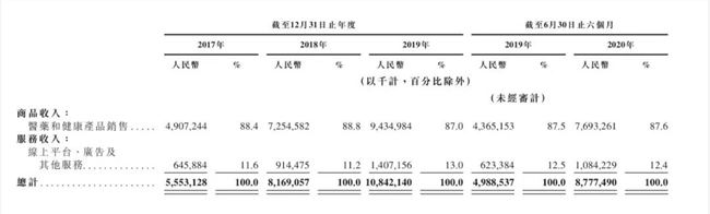 京东健康递交招股书：总用户数超1.5亿，日均在线问诊量约9万次