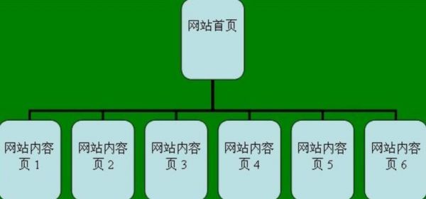 如何布局网站结构有利于SEO优化呢？