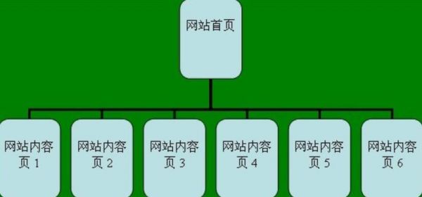 如何布局网站结构有利于SEO优化呢？