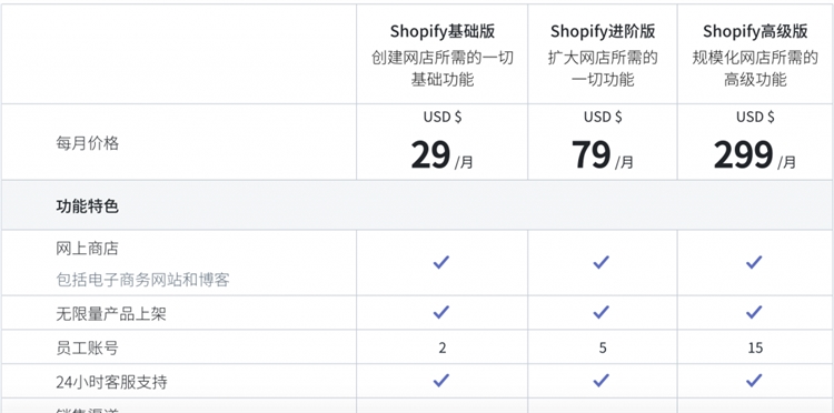 Woocommerce视频教程1：Woocommerce和Shopify哪合适做外贸独立站？