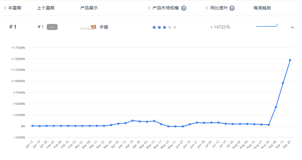 防侵权预警：订单量暴涨14720%的神仙产品已申请专利，卖家小心踩坑！