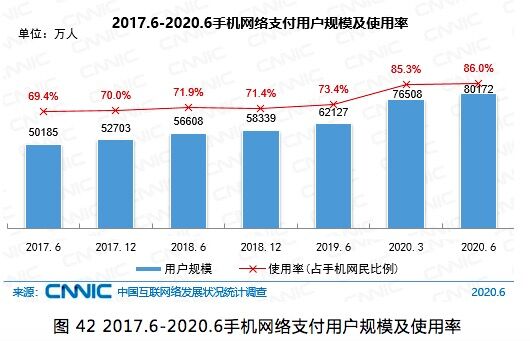 CNNIC报告：我国网络支付用户规模达8.05亿