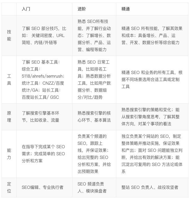 SEO入门到精通｜我的 SEO 方法论