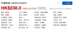 中通快递正式登陆港交所：开盘价244港元 较发行价上涨11.9%