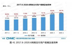 CNNIC报告：我国网络支付用户规模达8.05亿