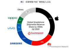 今年Q2苹果抢走全球手机行业近60%利润：华为紧随其后 中国市场给