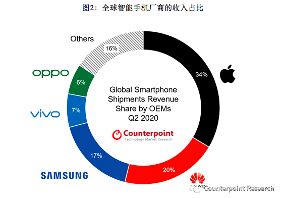 今年Q2苹果抢走全球手机行业近60%利润：华为紧随其后 中国市场给力
