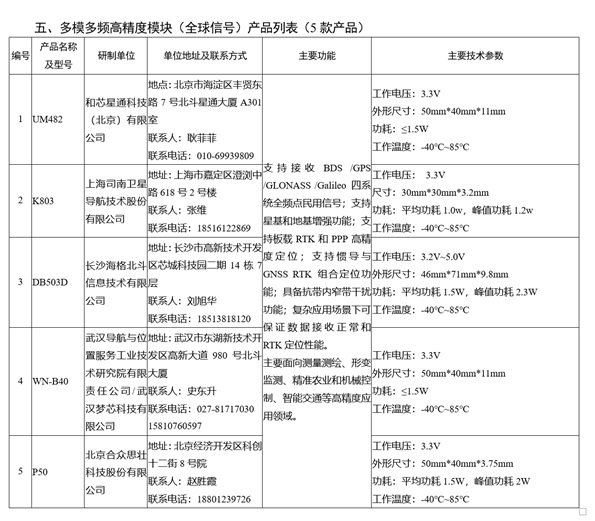 北斗三号民用基础产品推荐公布：5大类24款