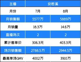 从3天卖1件，到1天几万件，皮草在快手强势逆袭的背后……