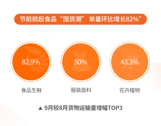 货拉拉金秋拉货节收官：总参与人数超350万 订单量较去年增长82%