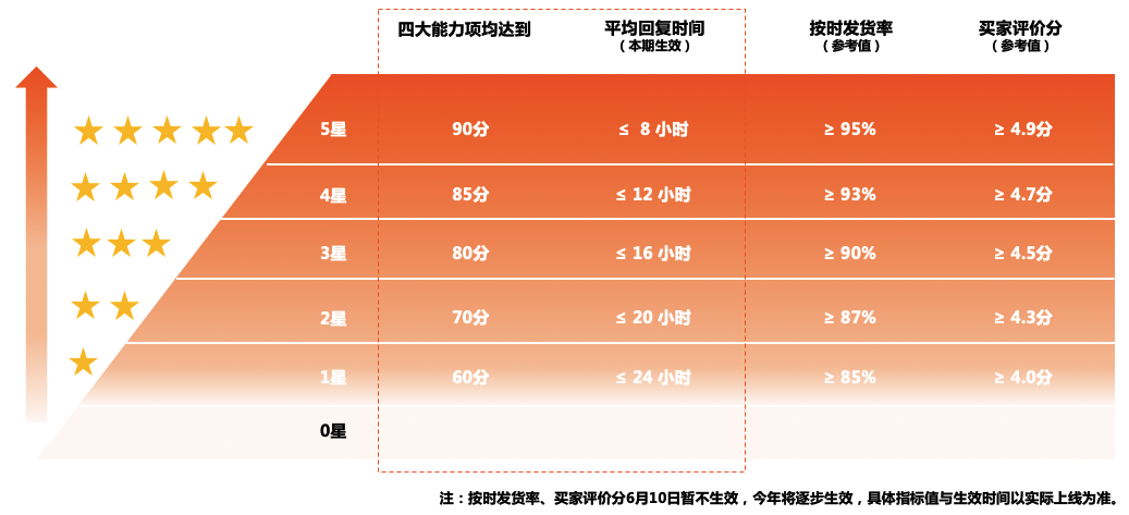 有多少人平台是被平均回复时间拉低了星等级？