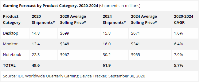 IDC预计2020年度游戏PC与显示器出货量将迎来大幅增长