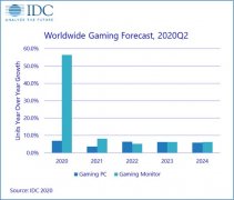 IDC预计2020年度游戏PC与显示器出货量将迎来大幅增长
