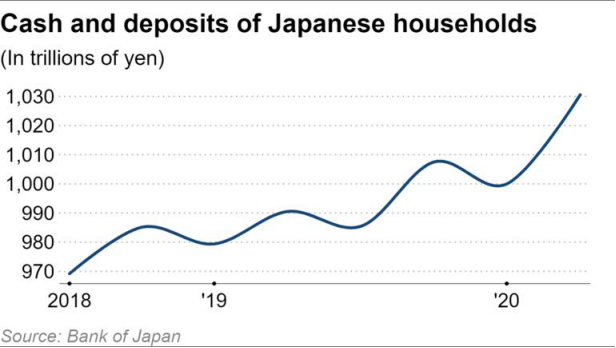 日本刮起“储蓄”热潮，电商发展或受影响