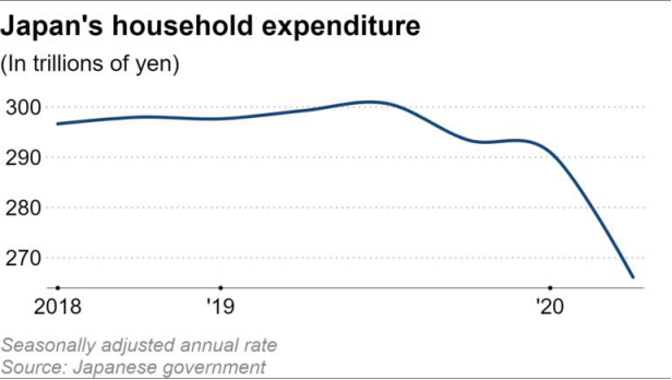 日本刮起“储蓄”热潮，电商发展或受影响