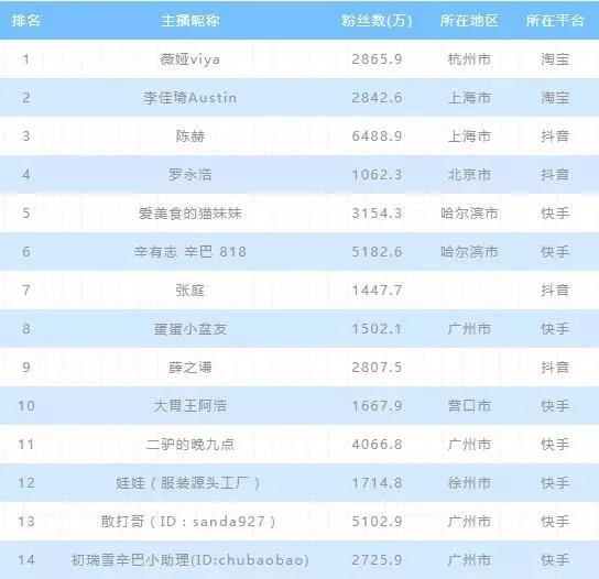 签下戚薇李诞杜海涛，罗永浩下一步要做供应链