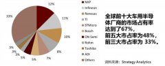 除了手机、电脑 这个行业也缺中国芯：自主率不足10%