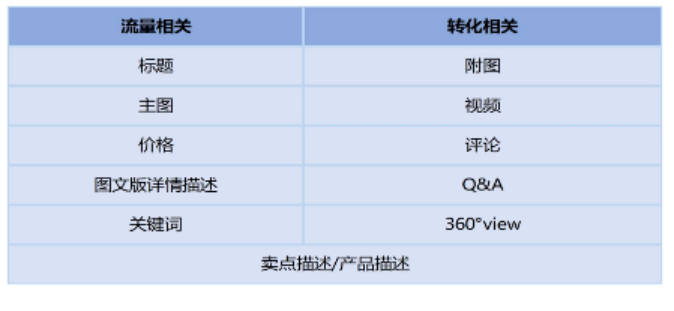 打造爆款指南：Listing旺季的编写以及优化技巧！