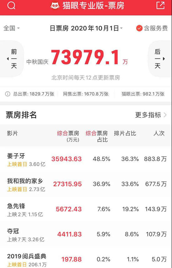 国庆首日票房7.39亿，猫眼如何占据“最佳辅助位”？