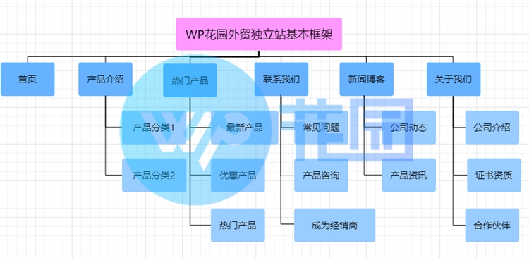 Woocommerce外贸独立站视频教程9：外贸独立站怎么做？前期页面规划指导