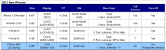 iPhone 13系列曝光：四款机型 三星LG京东方供货