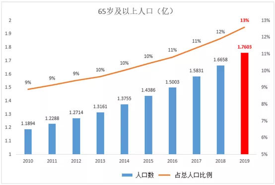 中国老龄人口将超1/3，可惜的是，居然没人愿意做老年人生意