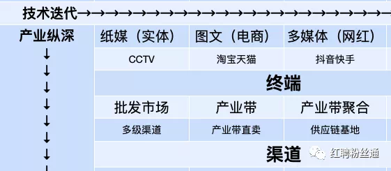 网红电商：供应链基地数字化元年