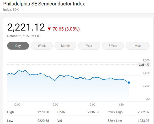 美国三大股指周五全线下挫 费城半导体指数跌3.08%