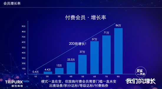 付费会员增长200倍，6月份交易规模仅次于拼多多