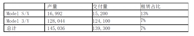 特斯拉2020年第三季度共生产14.5万辆汽车 交付约14万辆