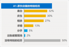 喜茶背后的奶茶真相：一年新增企业2万多家，90%都亏损