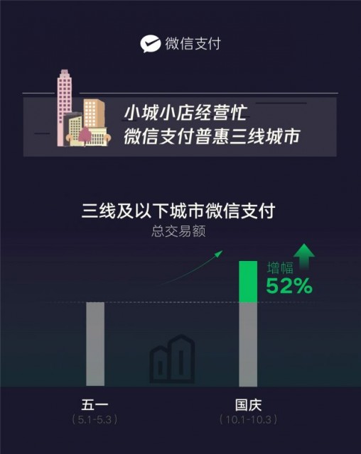 微信支付公布国庆前 3 天消费数据：景区和酒店较五一增长超 70%