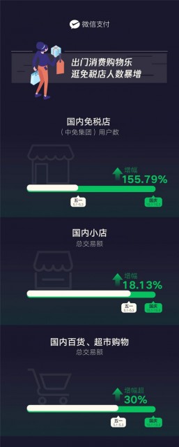 微信支付公布国庆前 3 天消费数据：景区和酒店较五一增长超 70%