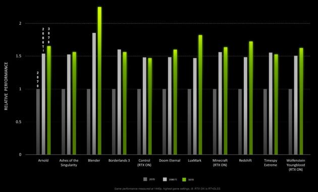 英伟达：RTX 3070 性能超 2070 60%