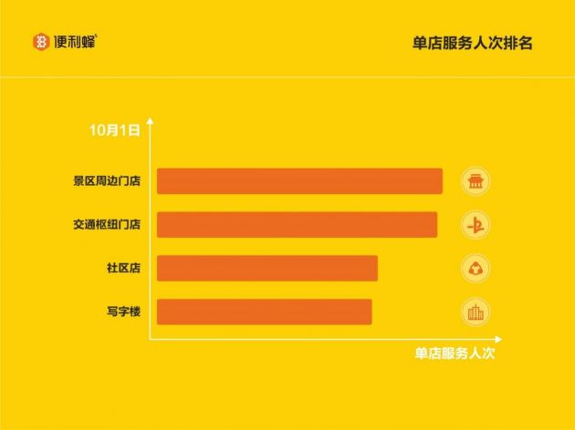 便利蜂国庆首日报告：服务人次超百万 日销同比增长50%