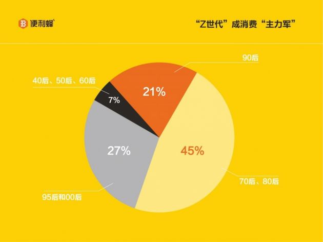 便利蜂国庆首日报告：服务人次超百万 日销同比增长50%