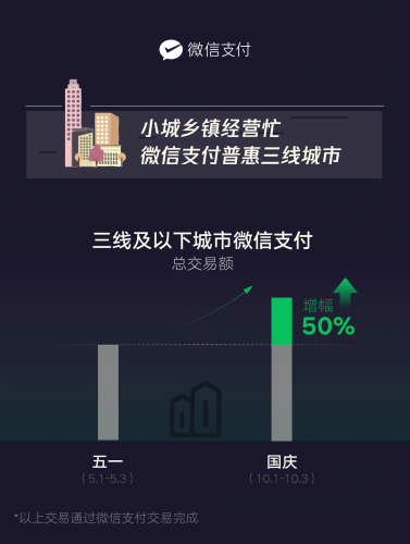 微信支付国庆消费数据出炉：门票交易增幅超8成 酒店行业交易增幅超7成