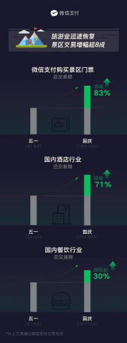 微信支付国庆消费数据出炉：门票交易增幅超8成 酒店行业交易增幅超7成