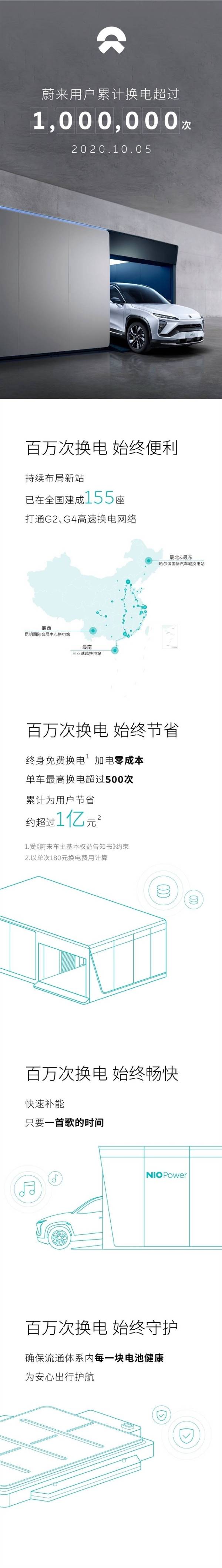 终身免费！蔚来用户累计换电超100万次 节省1个亿