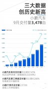 小鹏汽车9月交付量破纪录！同比暴增近150%