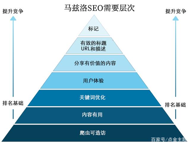 如何获得更好排名，只需理解马兹洛SEO需求理论