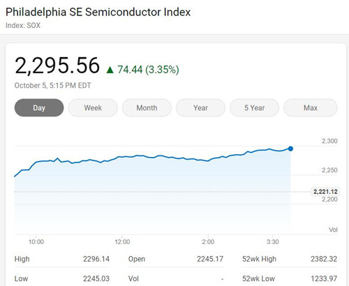 美国三大股指周一收高 费城半导体指数大涨3.35%