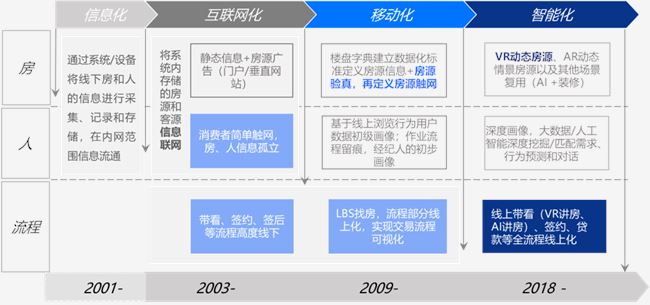 不确定中的确定：挖掘房产行业数字化红利