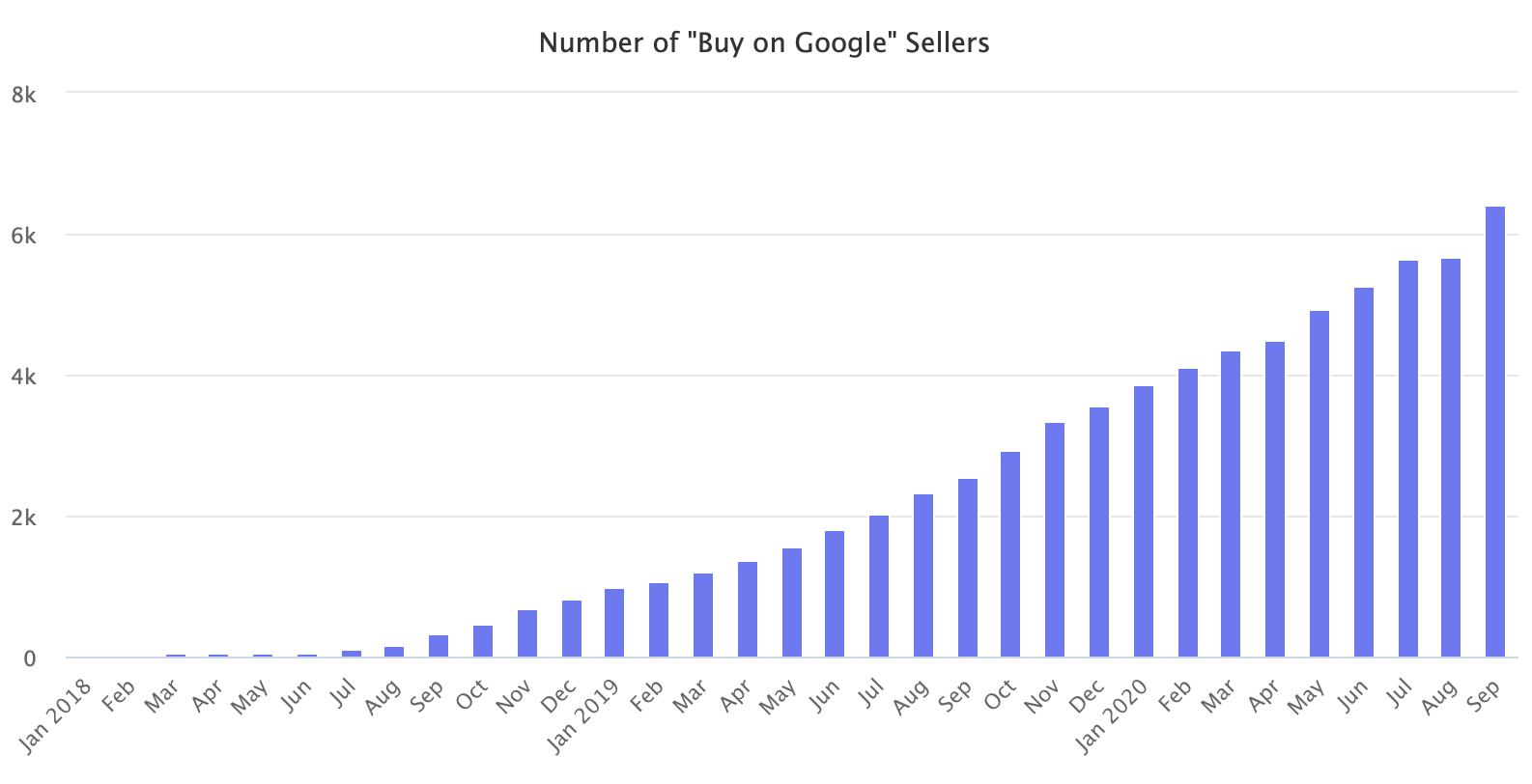 外媒：费用佣金降至零，但Google Shopping新卖家数量仍未明显增加