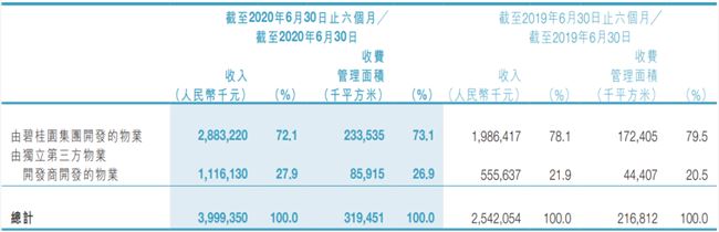 大物业时代碧桂园服务的狂欢：上市两年市值涨逾千亿港元