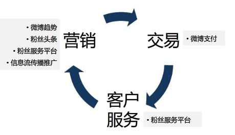 微博营销方法与技巧有哪些（2020最新微博营销方式）